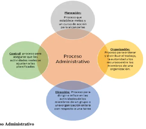 Figura 1. Proceso Administrativo 