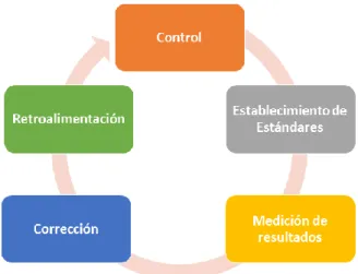 Figura 4. Etapas de control 
