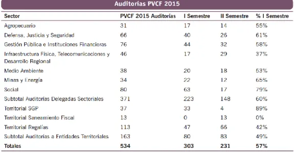 Tabla 2. Auditorías PVCF 2015 