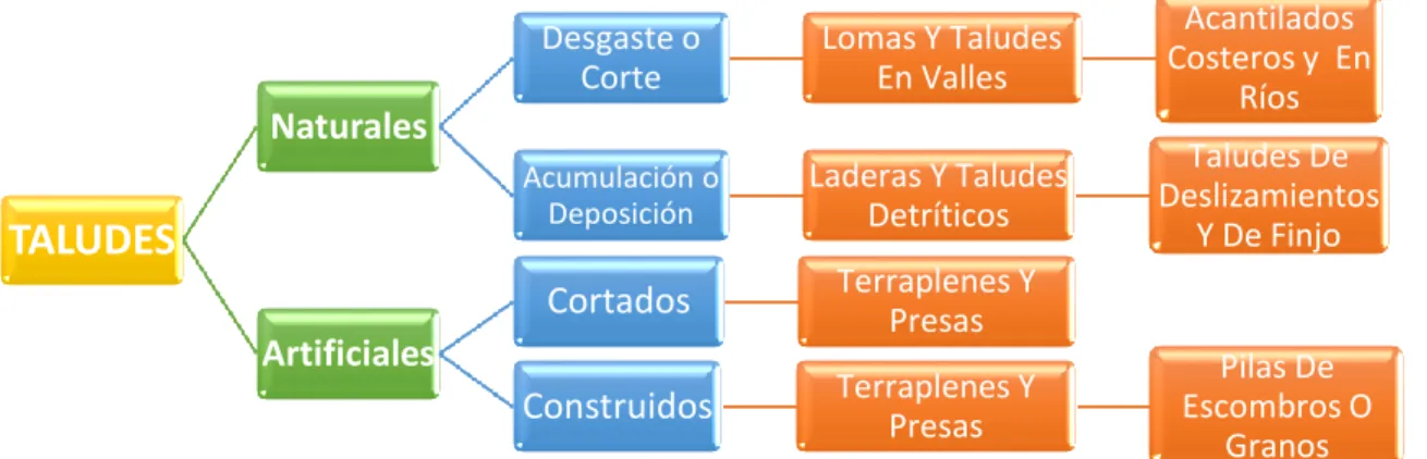 Figura 5 Tipos de taludes 