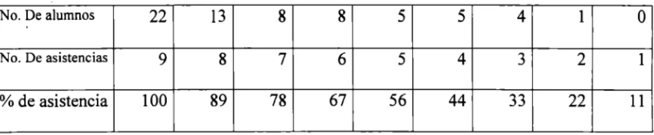 Tabla 4.1  Porcentaje de asistencia. 