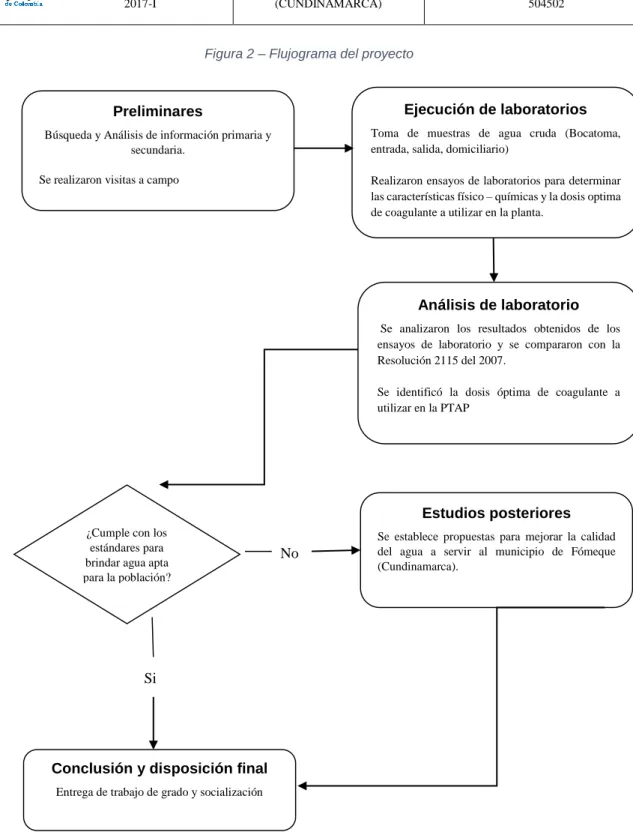 Figura 2 – Flujograma del proyecto