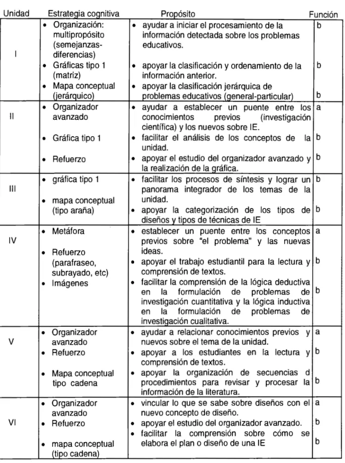 Cuadro 3.7  Unidad  11  111  IV  V  VI  Estrateqia cognitiva •  Organización: multipropósito (semejanzas-diferencias) •  Gráficas tipo  1 (matriz) •  Mapa conceptual (jerárquico) •  Organizador avanzado •  Gráfica tipo  1 •  Refuerzo •  gráfica tipo  1 •  