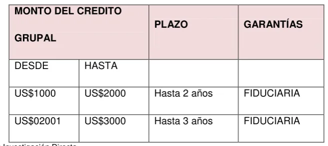Cuadro nº 2: CONDICIONES DEL CREDITO GRUPAL 