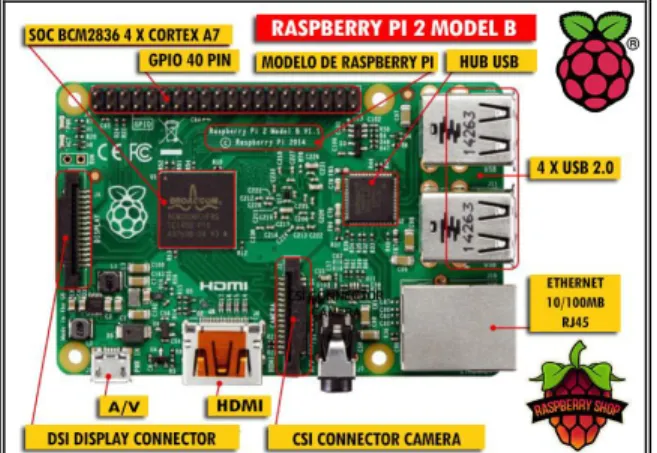 Figura 12 - Raspberry Pi 2 Model B Tomado del Fabricante 