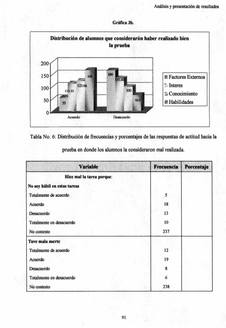 Tabla No .  6: Distribución de frecuencias  y  porcentajes de las respuestas de actitud hacia la  prueba en donde los alumnos la consideraron mal realizada