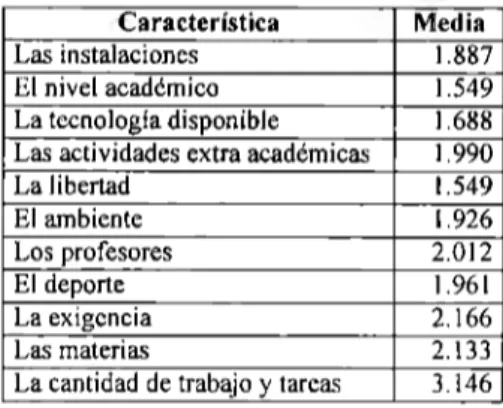 Tabla 20.  Nivel de  preferencia de  los estudiantes acerca de características de  la Prepa