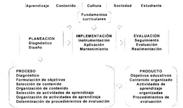 Figura 1.  Elementos del desarrollo curricular 