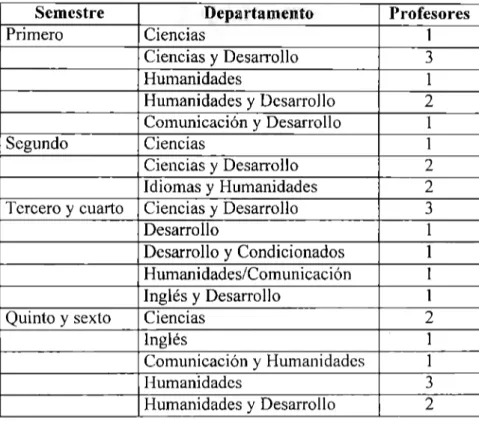 Tabla 1.  Población de  profesores de la preparatoria del  ITESM  Campus Querétaro 