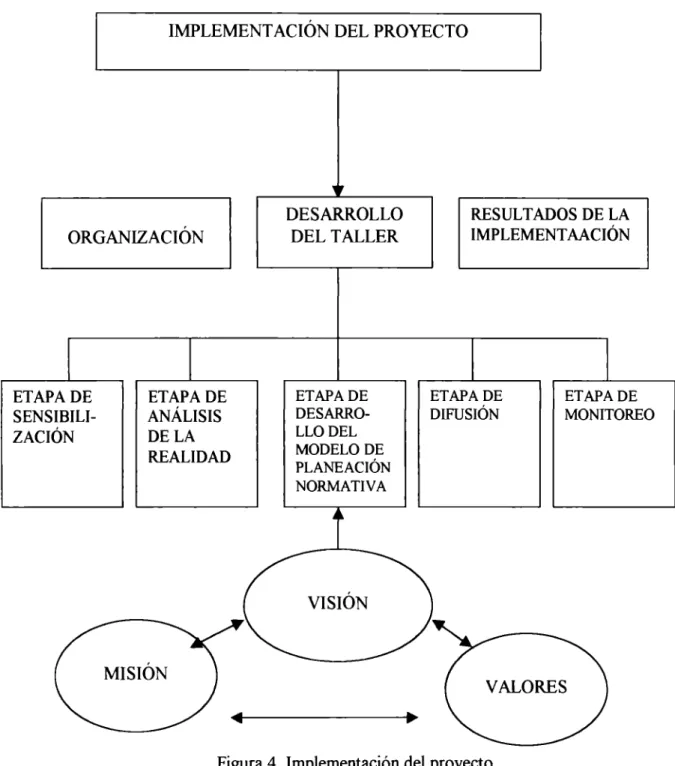 Figura 4.  Implementación del  proyecto 