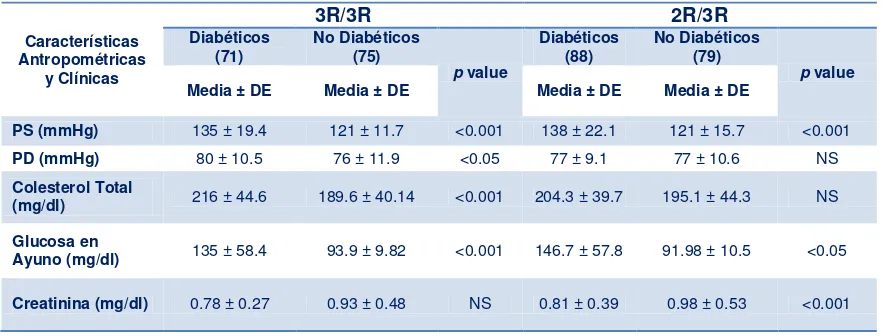Tabla 4. Relación de los genotipos 3R/3R, 2R/3R y los datos antropométricos y clínicos en diabéticos y no diabéticos