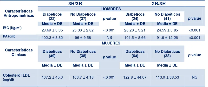 Tabla 5. Relación de los genotipos 3R/3R, 2R/3R por sexo con  datos antropométricos y clínicos entre diabéticos y no diabéticos