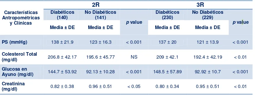 Tabla 6.  Relación de los alelos 2R y 3R y los datos antropométricos y clínicos en diabéticos y no 