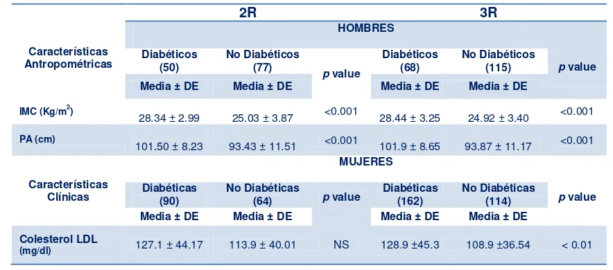 Tabla 7.  Relación entre el alelo 2r, 3r por sexo con los datos antropométricos y clínicos entre  diabéticos y no diabéticos