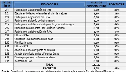 Figura 6. Nivel de conocimiento que tiene el docente en el ámbito de la planificación para su desempeño docente.Fuente: Cuestionario de autoevaluación del desempeño docente aplicado en la Escuela General Numacuro  