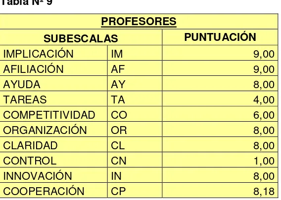 Tabla Nº 9 