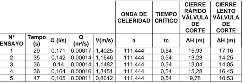 Tabla 2. Datos Obtenidos, ecuaciones de Allievi y Michaud. 