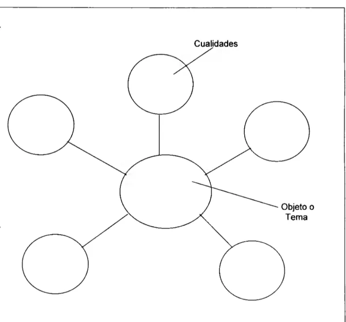 Fig.  4 Mapa de Burbujas para señalar las cualidades de un  tema o un objeto. 