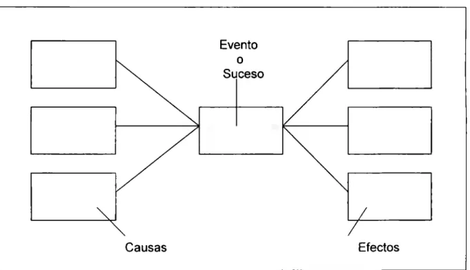 Fig.  6 Mapa Multiorganigrama-flujo para relación causa y efecto.  Hyerle,  1991.  Causas  Evento o  Suceso  Efectos 