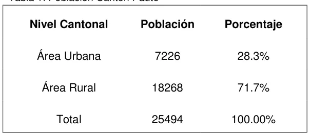 Tabla 1: Población Cantón Paute 