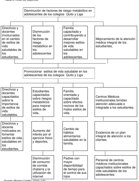Tabla 3. Árbol de objetivos 