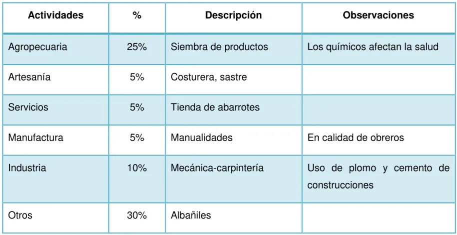 Tabla 4. Información del SCS 