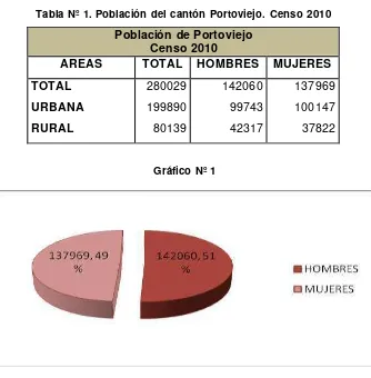 Tabla Nº 1. Población del cantón Portoviejo. Censo 2010 