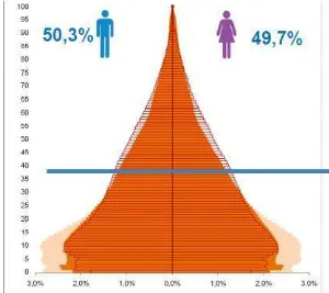 Figura Nº 2. Pirámide poblacional por edad y sexo Fuente: INEC (2010). Disponible en: www.inec.gob.ec 