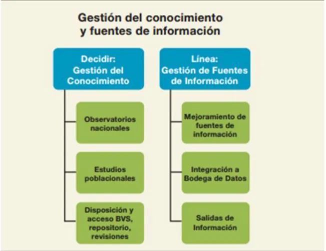 Figura 2 Gestión del Conocimiento y fuentes de Información Min Salud y  Protección Social