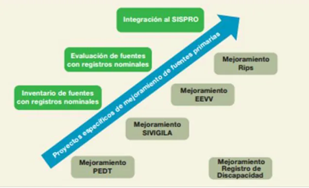 Figura 3 Mejoramiento de fuentes de Información Min Salud y Protección  Social. 