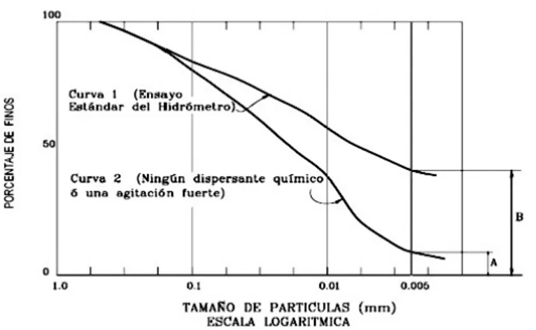 Tabla 1. Tabla clasificación de dispersividad arcillas. 