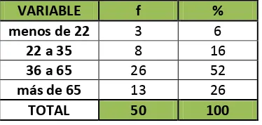 Tabla # 2. Distribución por “Edad al diagnóstico” de Pacientes con 