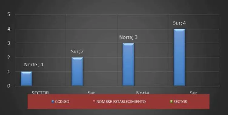 Tabla y gráfico No. 2 