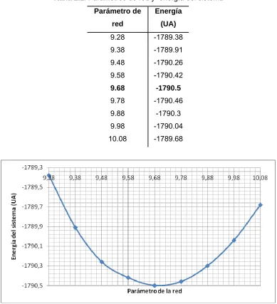 Tabla 2.1. Parámetros de red y  energía del sistema 