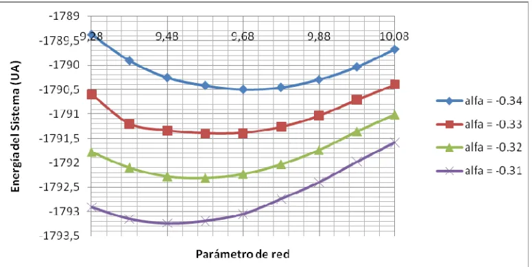 Fig. 2.8: Variación de la energía de la celda vs. Parámetro de la red para un valor dado de alfa