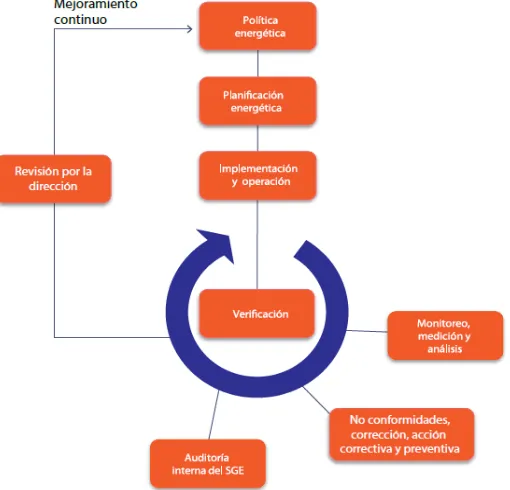 Figura 1.6 Modelo del Sistema de Gestión de Energía Fuente:http://www.madrid.es/UnidadesDescentralizadas/Sostenibilidad/EspeInf/SistemasGestionAmbiental/A_SGA/03Fases/03bSGE/FasesTotalSGE.jpg 