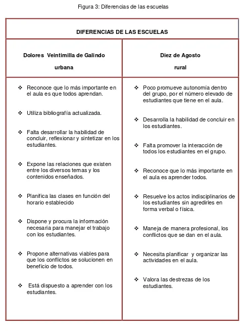 Figura 3: Diferencias de las escuelas 