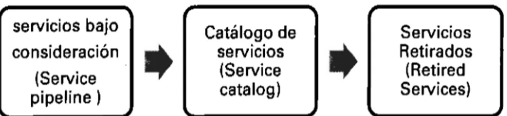 Ilustración 4. Vista Simplificada del Portafolio de Servicios 