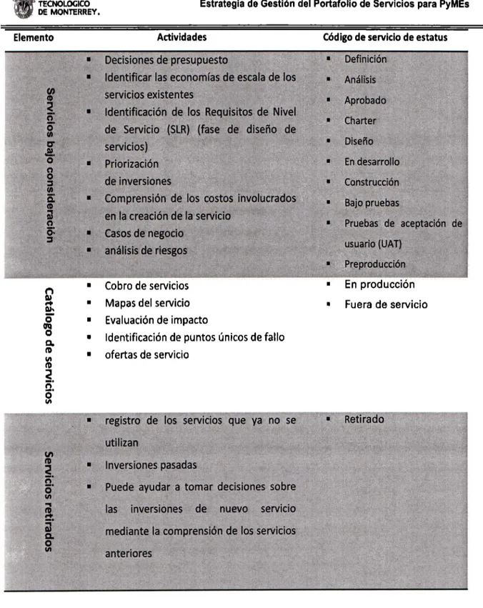 Tabla  1.  ¿Qué  ofrece el portafolio de servicios a la  organización? 