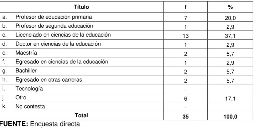 Tabla No. 12 Último título que posee.  