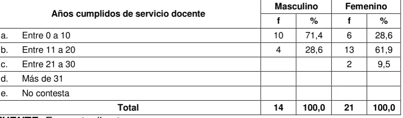 Tabla No. 13  