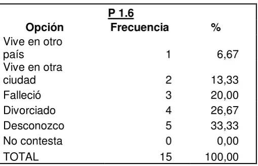 Tabla # 3 