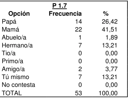 Tabla # 5 Título: Personas que ayudan o revisan los deberes 
