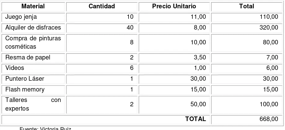 Tabla 10: Presupuesto Propuesta 