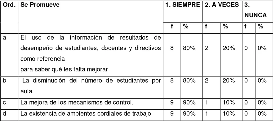 Tabla No. 12. Promoción para mejorar el desempeño y progreso de la institución escolar