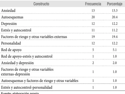 Tabla 1.Distribución porcentual del constructo central de medición