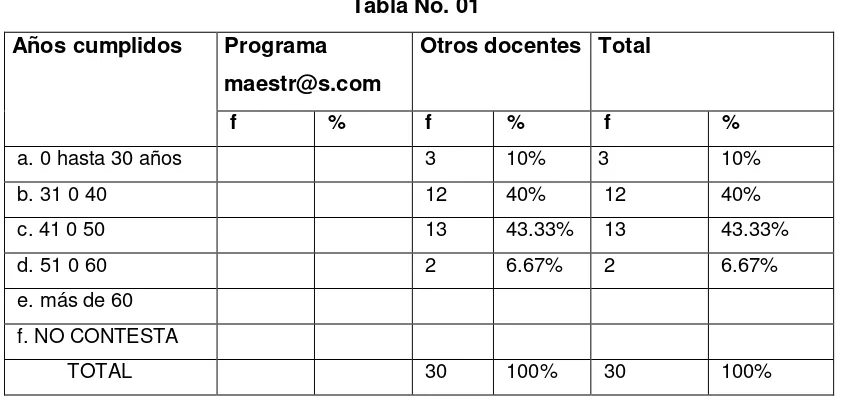 Tabla No. 01 