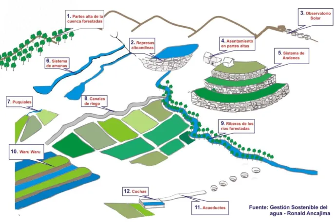 Fig 1: Esquema Sistemas Hidráulicos Incas 