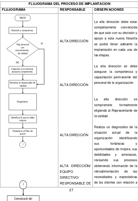 Tabla 3: Flujograma del Proceso de Implantación 