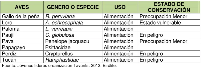 Tabla 9. Diagnóstico de aves.